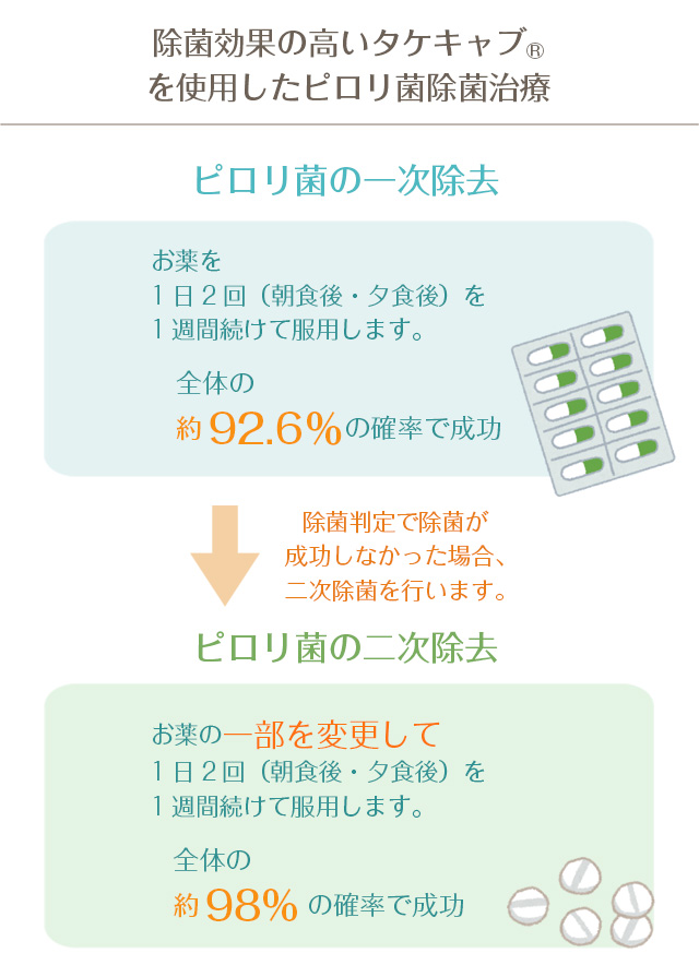 消化器内科 寝屋川市駅前のはらだ内科クリニック ピロリ菌 肝臓
